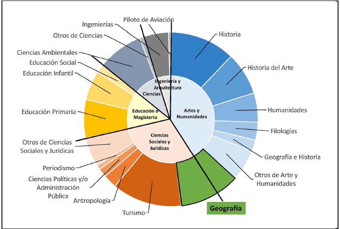Distribución de los Grados con
asignaturas de Geografía por ramas de conocimiento, curso 2015/2016