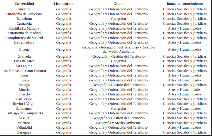 Planes de estudios de Geografía en
las universidades públicas