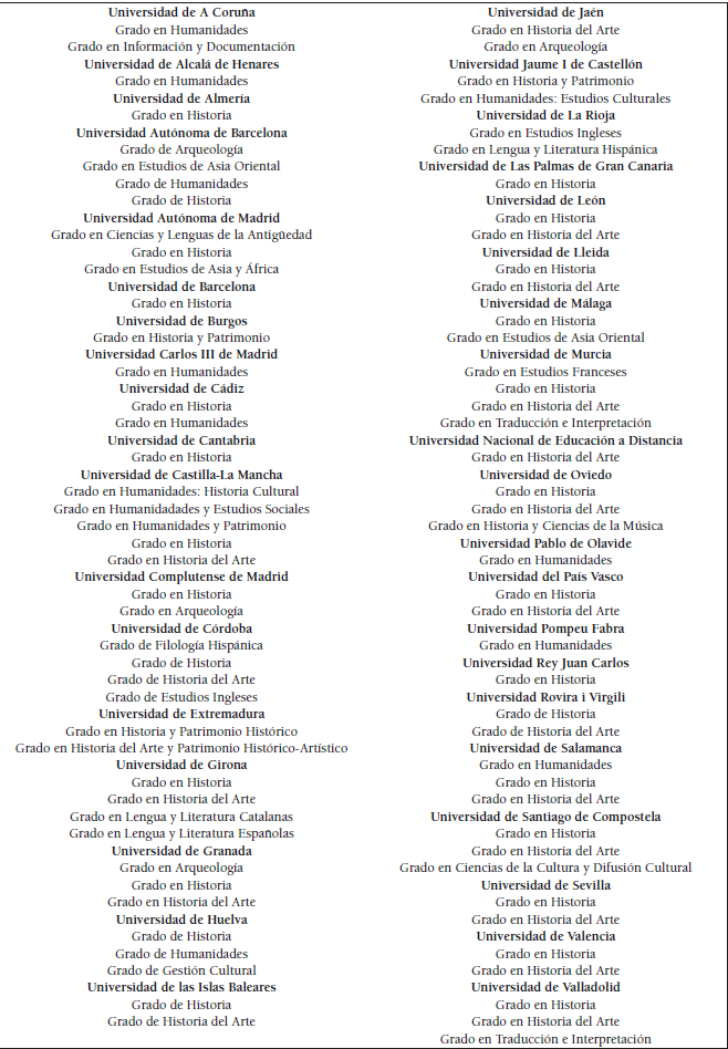 Grados de la rama de conocimiento de Artes y Humanidades con asignaturas de Geografía por Universidad,
curso 2015/2016
