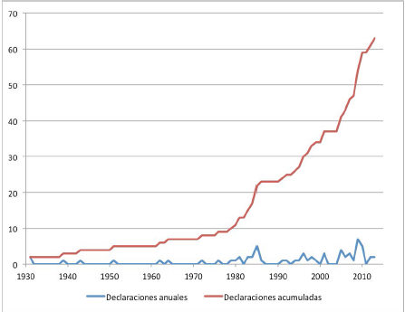 Proceso de declaración de bienes
culturales en Málaga. Datos anuales y acumulados (1931-2015)