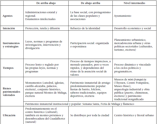 La apropiación patrimonial de los
bienes culturales malagueños por parte de sus agentes