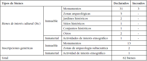 Bienes inscritos en el Catálogo
General de Patrimonio Histórico Andaluz en Málaga