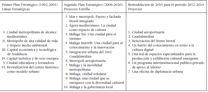 Líneas estratégicas y proyectos
estrella de los planes estratégicos