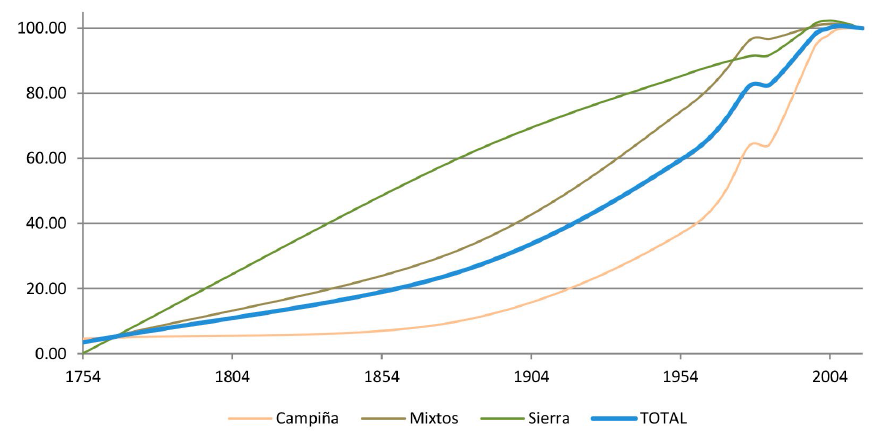 Evolución de la superficie
cubierta de olivar (%) por áreas homogéneas