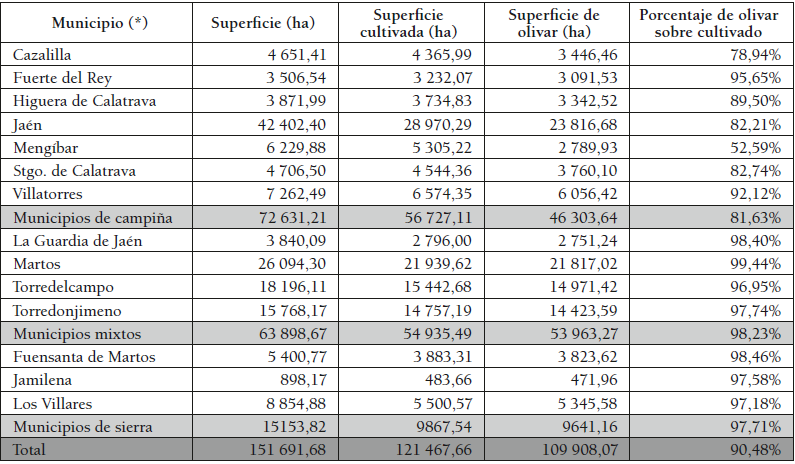 Significación del olivar en los
municipios de la Campiña de Jaén (2015)