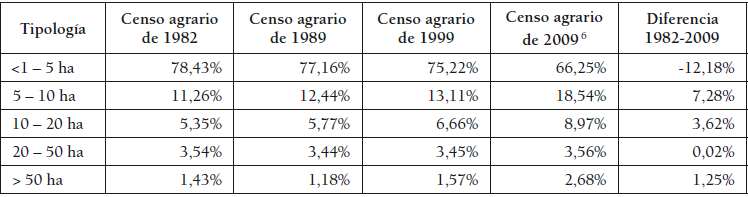 Superficie plantada en los
diferentes intervalos de tiempo analizados