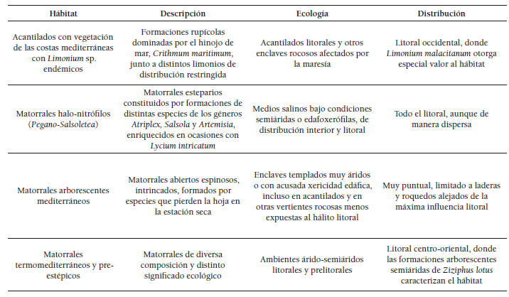 Hábitats de Interés Comunitario identificados en la microrreserva
propuesta en el Peñon de Salobreña