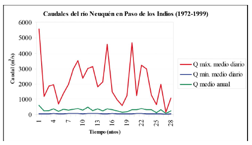 Evolución de caudales medios del río Neuquén representada con
datos registrados en la estación de aforos de Paso de los Indios, período
1972-1999.