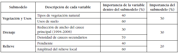  Importancia de cada variable y de los submodelos de análisis espacial, con relación a la obstaculización a la escorrentía superficial