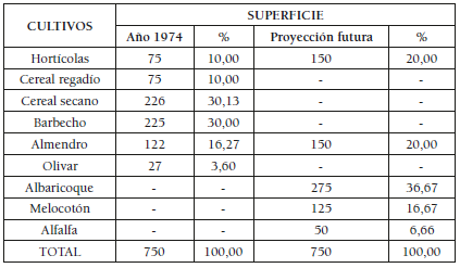  Estimación de los cultivos en el
área de Yéchar, entre 1974 y 2000. (En ha)