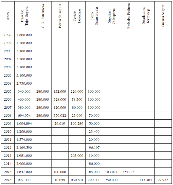 Disponibilidad de recursos propios de agua para riego en Yéchar (En m3)