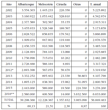  Comercialización de productos en la
cooperativa Yefrut. (Periodo 2002-2016; en kg)