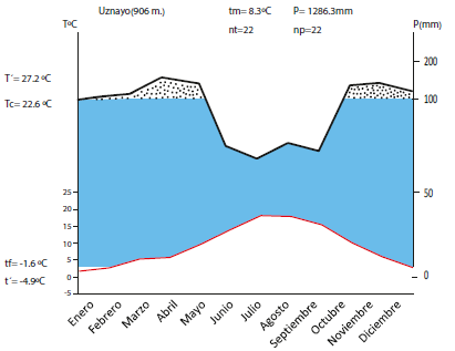  Climograma Walter Lieth para la estación
climática de Uznayo