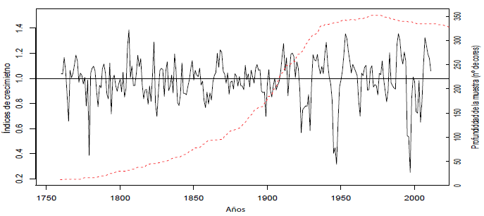 Cronología maestra de Fagus sylvatica en la cabecera del valle del Nansa (Polaciones, Cantabria). Línea negra: valor del índice anual de crecimiento de anillos de la cronología; línea roja: profundidad de la muestra