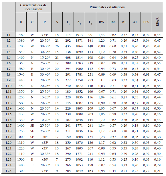 Principales características y
estadísticos de las cronologías medias analizadas
