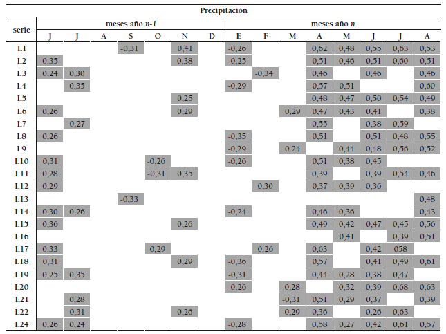 Resumen de la respuesta climática en el crecimiento de las cronologías de Fagus sylvatica a los valores mensuales de precipitación. Únicamente se muestran de manera numérica las correlaciones significativas (celdas en gris correlación
mayor +/-0,24 al nivel de significación p < 0,05)