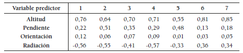 Coeficiente de correlación (r) entre los valores de respuesta a las variables climáticas mensuales y las diferentes variables independientes
candidatas al modelo