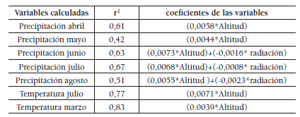  Determinación de los modelos de regresión múltiple stepwise y coeficientes de las variables independientes calculadas para los modelos