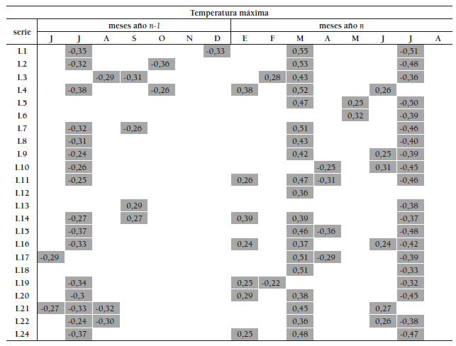 Resumen de la respuesta climática en el crecimiento de las cronologías de Fagus sylvatica a los valores mensuales de precipitación. Únicamente se muestran de manera numérica las correlaciones significativas (celdas en gris correlación
mayor +/-0,24 al nivel de significación p < 0,05)