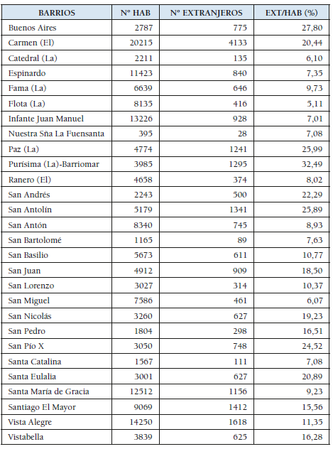  Número de habitantes y
extranjeros por barrios (año 2015)