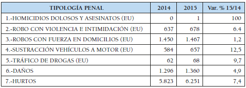 Balance de criminalidad
del municipio de Murcia (2014-2015)