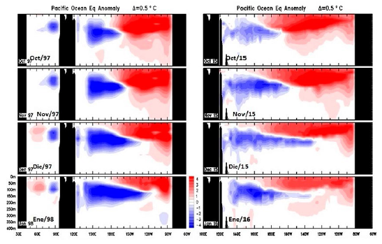 Anomalía de la temperatura subsuperficial del mar de octubre a
enero para los años 1997/98 (izquierda) y 2015/16 (derecha).