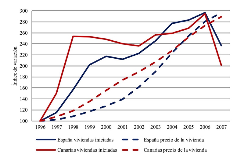 Índices de variación (1996 = 100) del número de
viviendas libres iniciadas y de sus precios por m2, en España y Canarias
entre 1996 y 2007