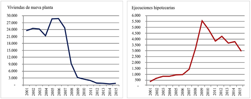 Evolución del número de viviendas construidas y de
ejecuciones hipotecarias ingresadas en Canarias entre 2001 y 2015