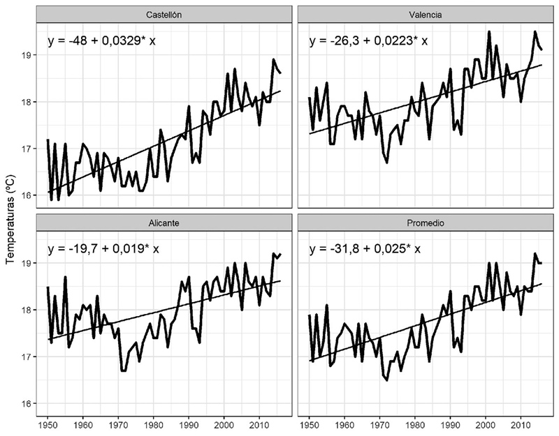 Evolución de la temperatura media anual (1950-2016) en
la Comunidad Valenciana. Promedio de los tres observatorios de primer orden
(Valencia, Alicante y Castellón), de la red regional (AEMET)