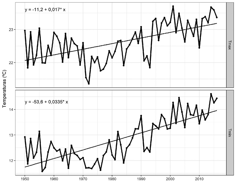 Evolución y tendencia del promedio de las temperaturas
máximas y mínimas anuales en la red de observatorios de primer orden (Alicante,
Valencia y Castellón) (1950-2016)
