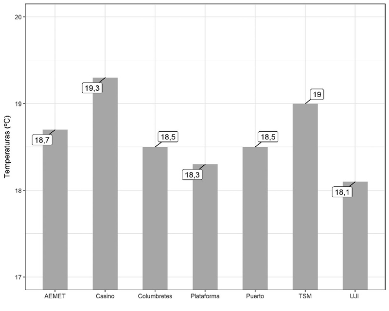 Significativo valor de las temperaturas medias
anuales en los diferentes observatorios (2001-2016), mostrando la magnitud que
el UHI puede alcanzar