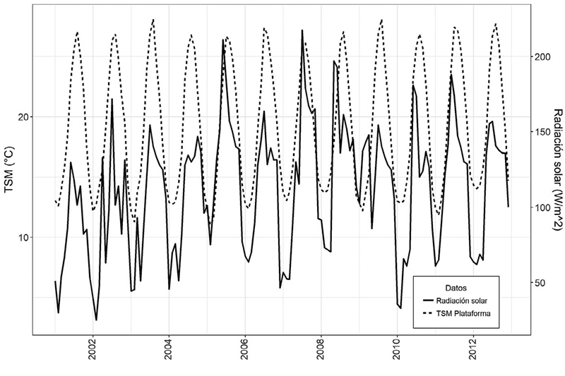 Régimen de la Radiación Solar (W/m2) y de
la TSM en la estación de la plataforma petrolífera de BP (2001-2012)