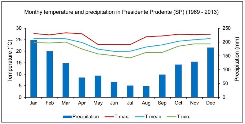 Climograph of
Presidente Prudente
