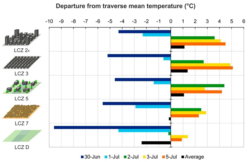 Thermal differentiation of local
climate zones using temperatures from mobile traverses in Presidente Prudente during calm and clear evenings, June and
July 2014