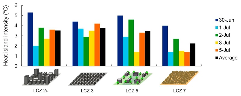 Heat island intensity (ΔT LCZ X−D) in Presidente Prudente during nighttime
traverses, June-July 2014 (5 nights)
