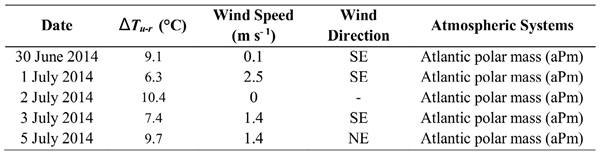 Temperature differences (ΔTu-r) and atmospheric systems during nighttime
traverses in Presidente Prudente,
June-July 2014