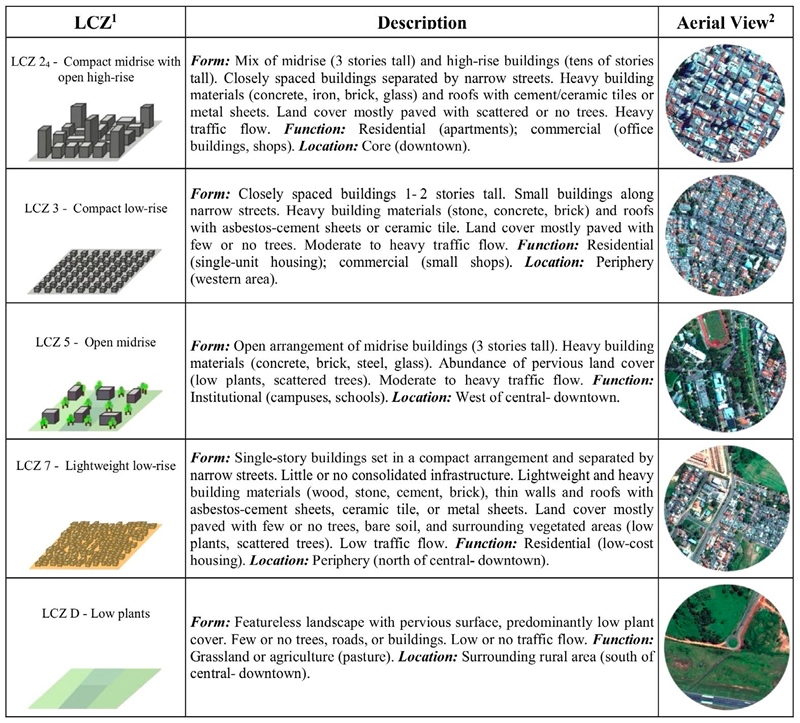 Descriptions of local climatic zones
(LCZ) in Presidente Prudente