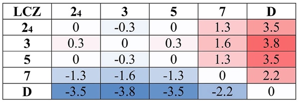  Inter-zone thermal differences in Presidente Prudente