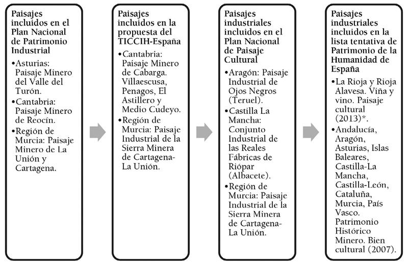 Relación de paisajes industriales