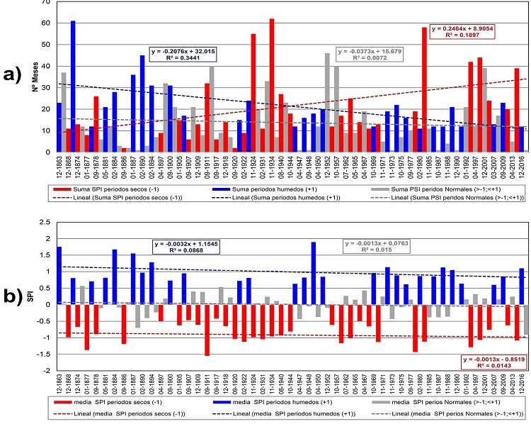 Evolución de la duración en meses (Panel a) e intensidad media (Panel b) de las secuencias secas (en rojo), normales (en gris) y húmedas (en azul) en Murcia