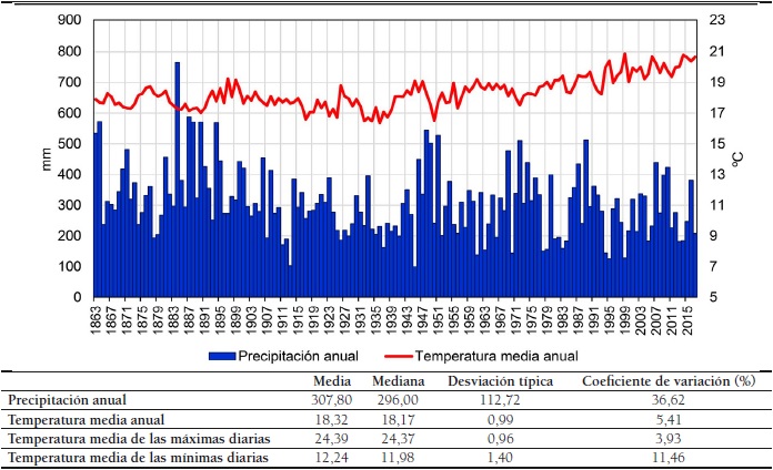 Estadísticos descriptivos y temperatura media anual y precipitaciones anuales en Murcia entre 1983 y 2017