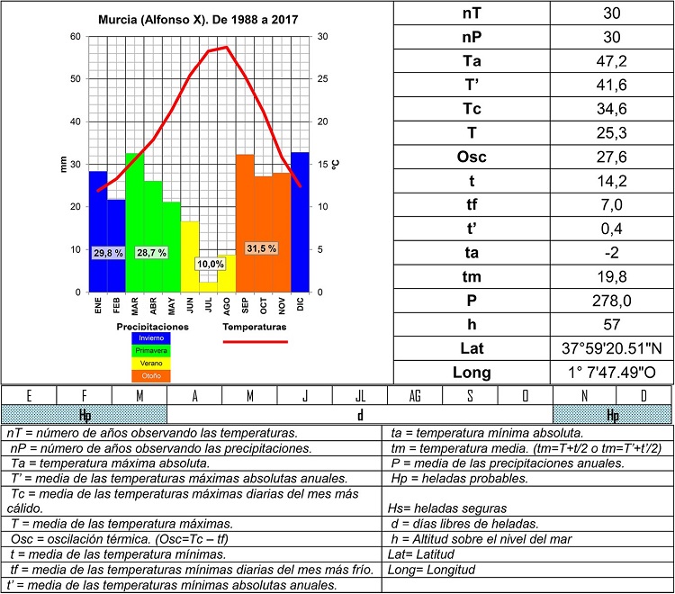 Climograma y principales parámetros termopluviométricos de la estación Murcia Alfonso X. De 1988 a 2017