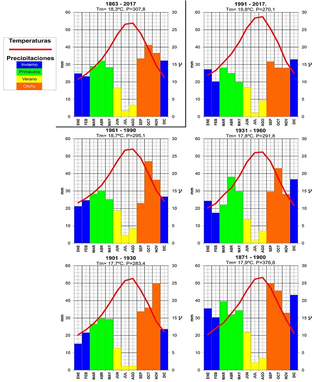 Climogramas en Murcia para periodos de 30 años y para el total de datos disponibles