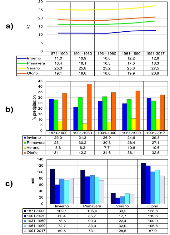 Patrones estacionales de precipitación y temperatura en periodos de 30 años en Murcia