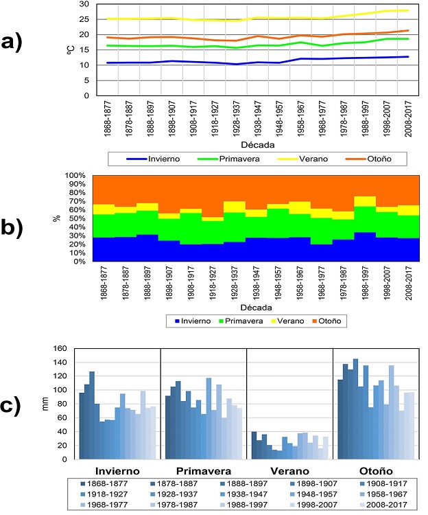 Evolución decadal de las temperaturas estacionales (Panel a), del porcentaje de precipitación estacional (Panel b) y de las lluvias totales estacionales (Panel c) en Murcia