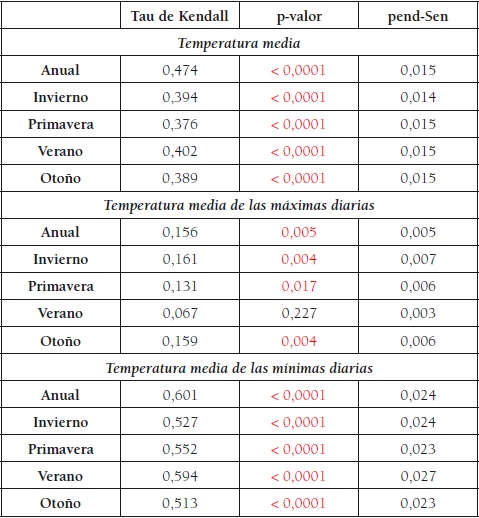 Test de Mann-Kendall y pendiente de Sen para las temperaturas en Murcia. 1863-2010