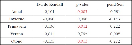 Test de Mann-Kendall y pendiente de Sen para las precipitaciones en Murcia. 1863-2010
