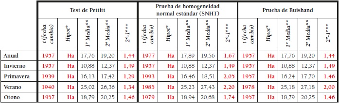 Test para detectar puntos de ruptura en las temperaturas medias en Murcia (1863-2017)