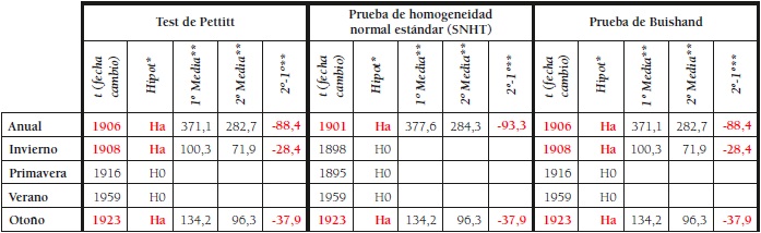 Test para detectar puntos de ruptura en las precipitaciones en Murcia (1863-2017)