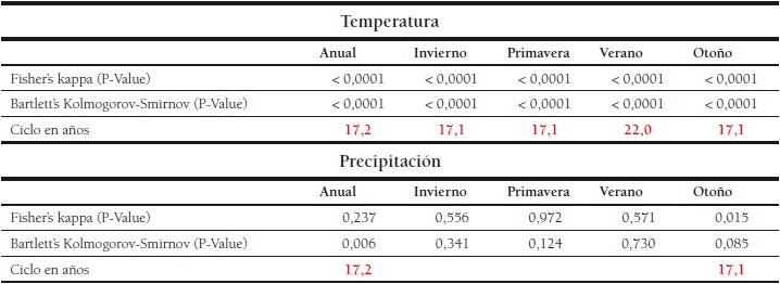 Periodicidades térmopluviometricas en Murcia (serie anual y estacional)